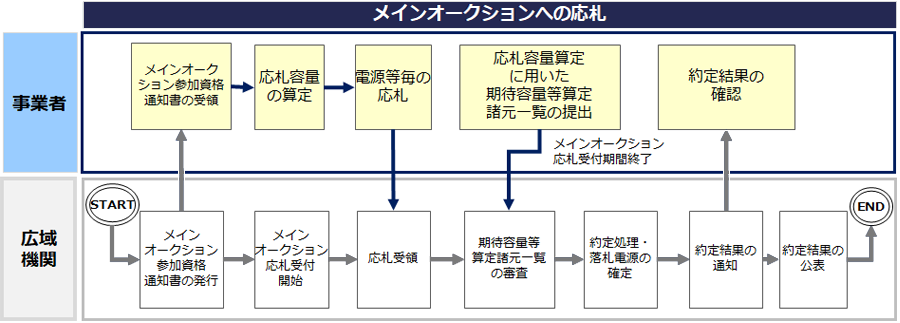 かいせつ容量市場スペシャルサイト_事前手続き～応札までの対応_応札から約定までの流れ