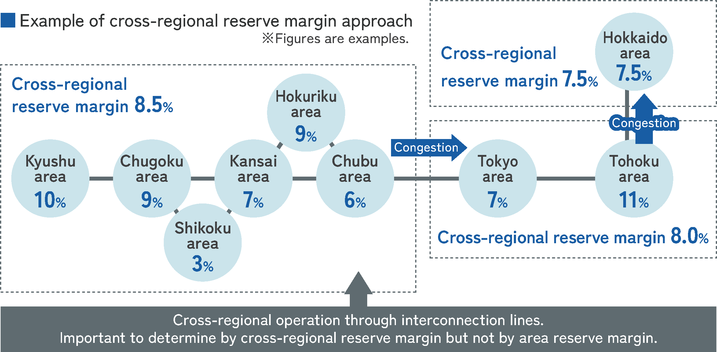 Example of closs-regional reserve margin approach