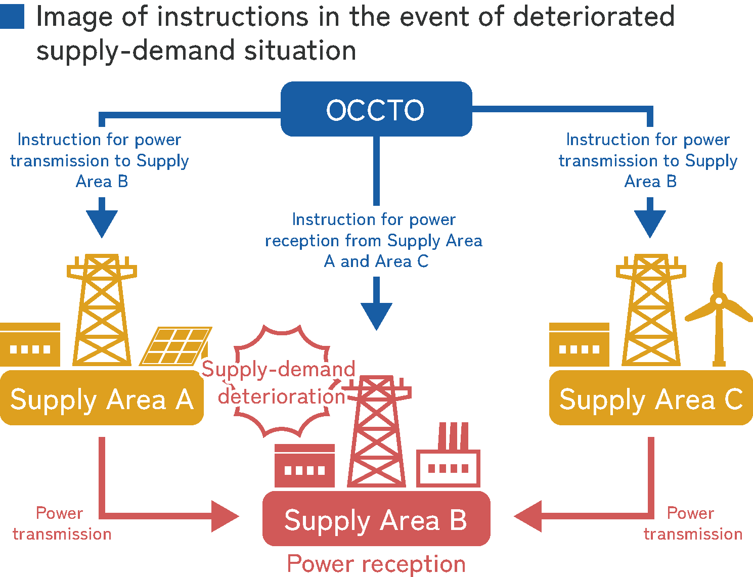 Instructions to electric power company (EPCO) in case of tight supply-demand