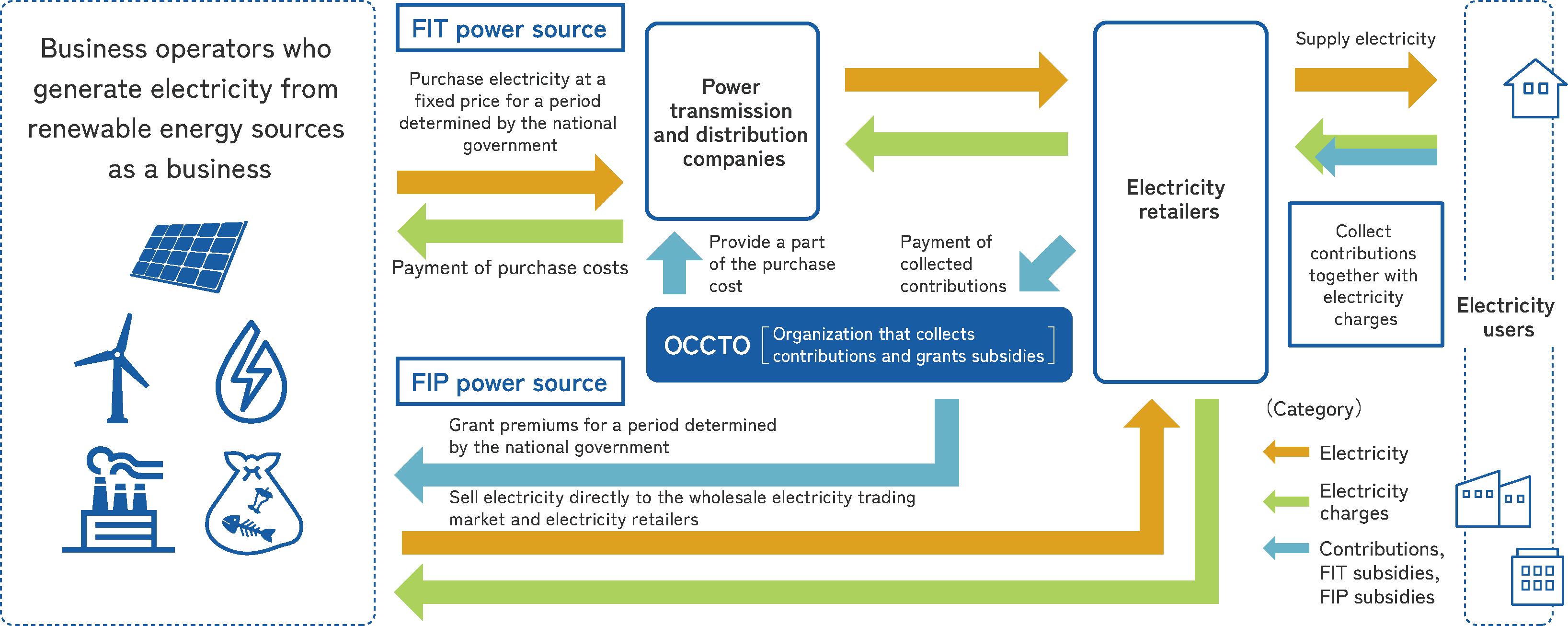 Responsible for a wide range of tasks to expand the use of renewable energy