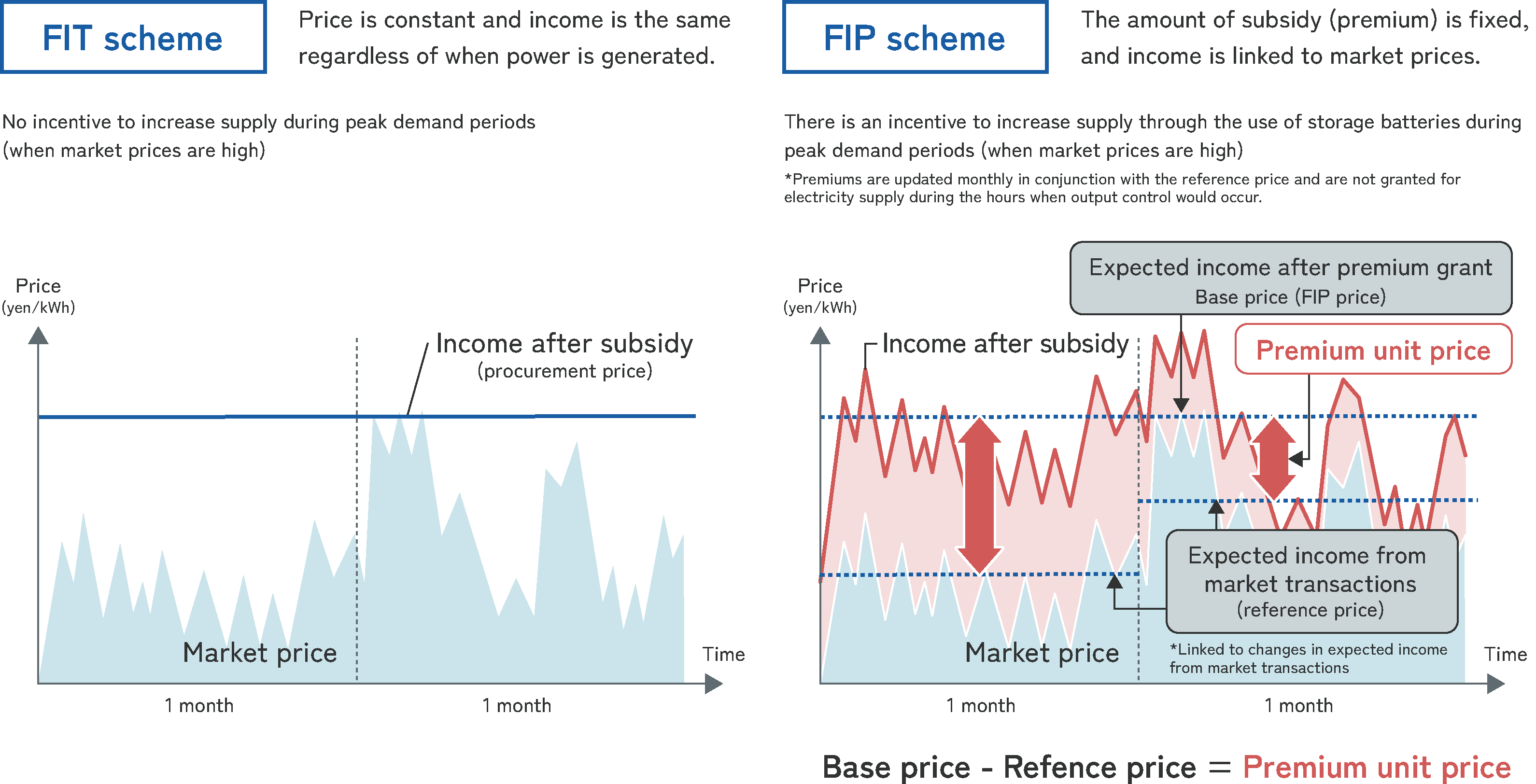 FIT/FIP scheme