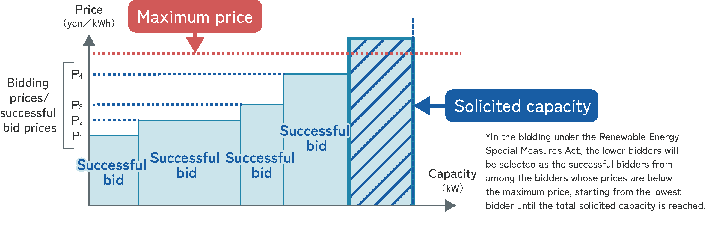 Bidding system
