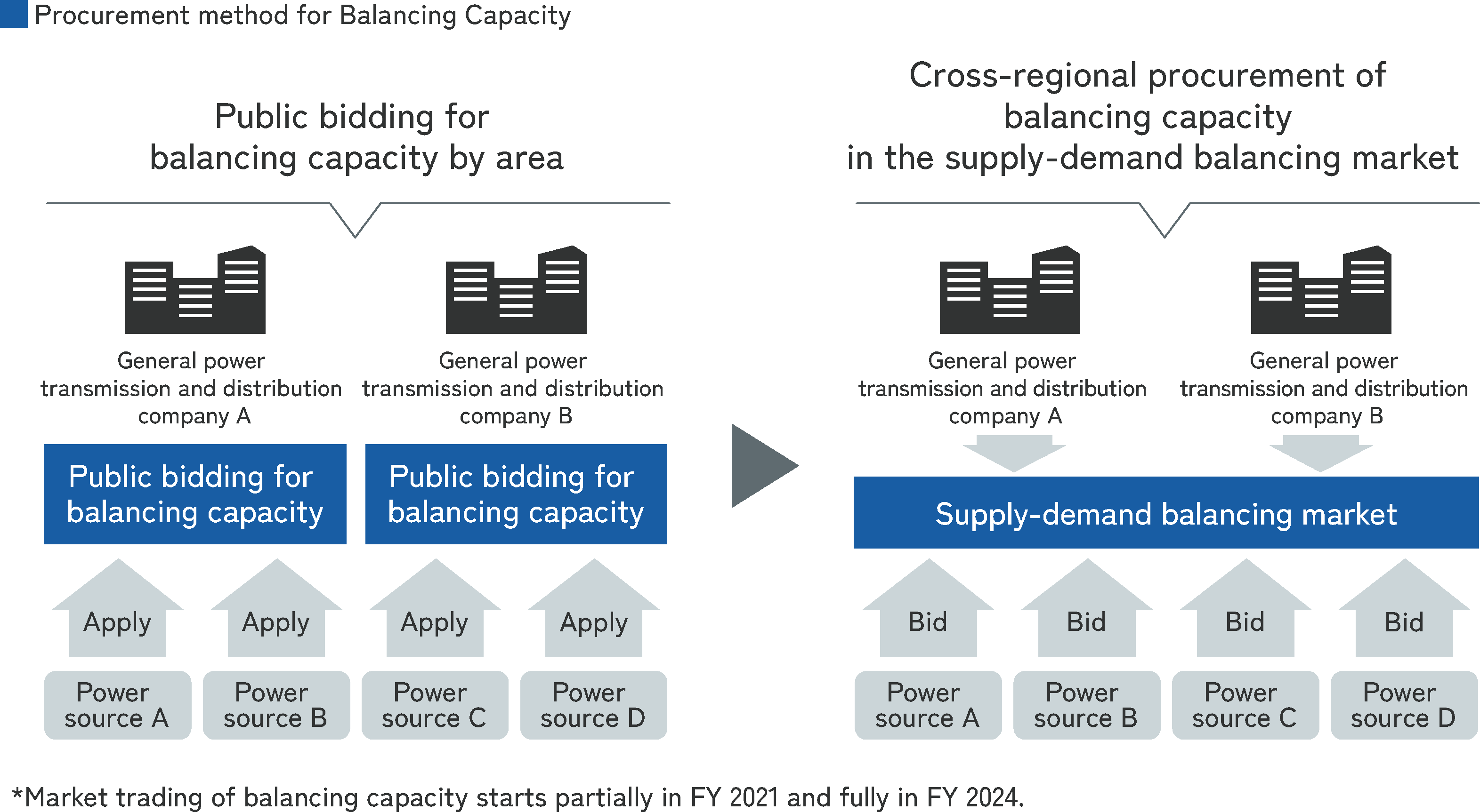 Achieve efficient procurement of balancing capacity beyond areas