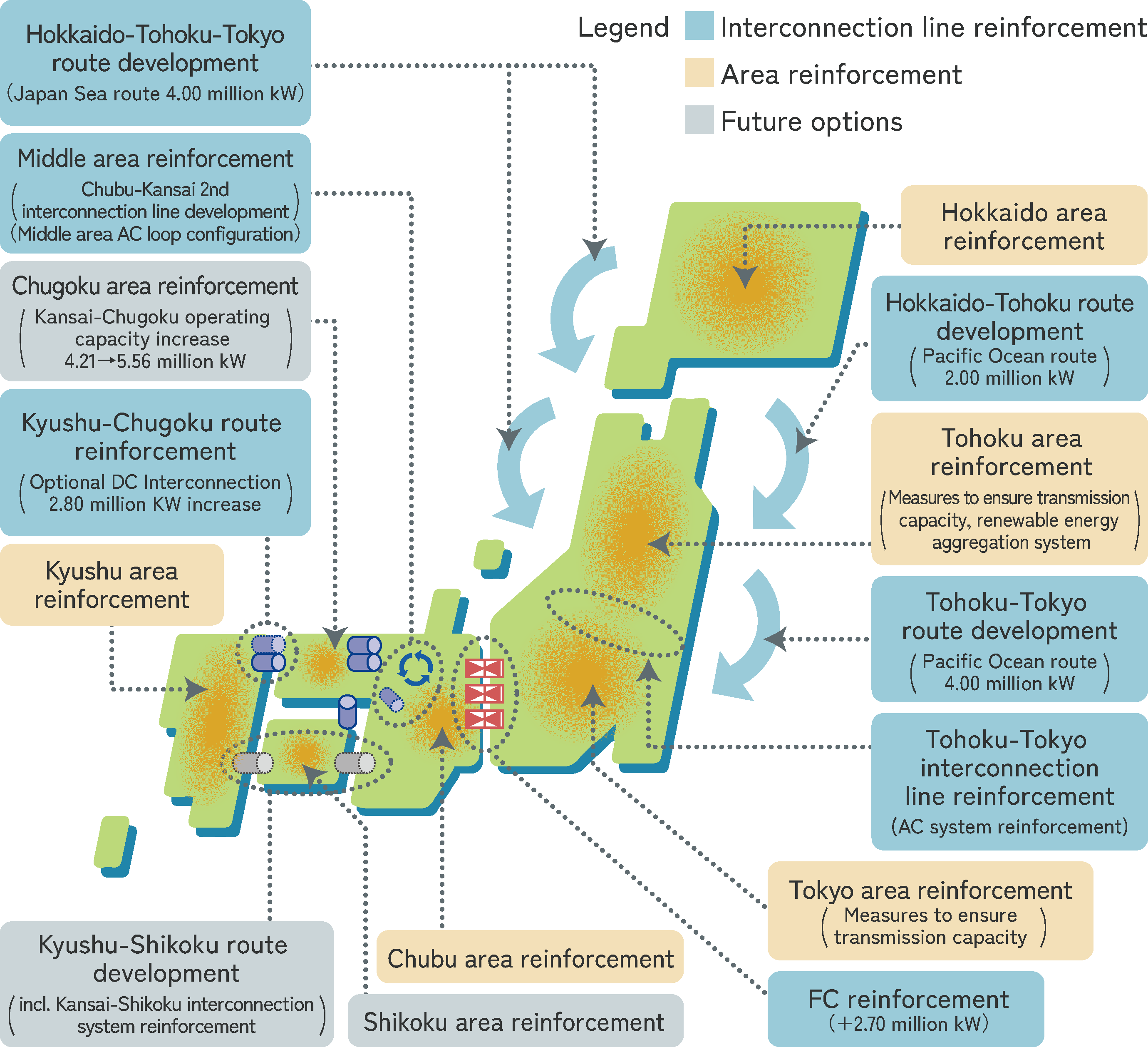 Long-term perspective for the development of cross-regional interconnentions