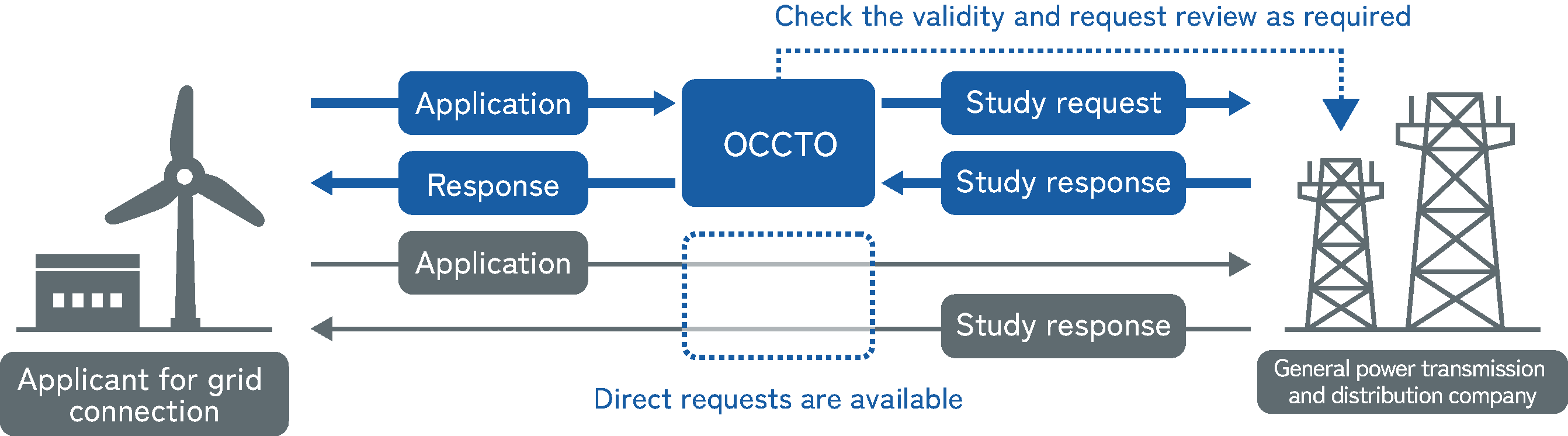Flow of grid access operations