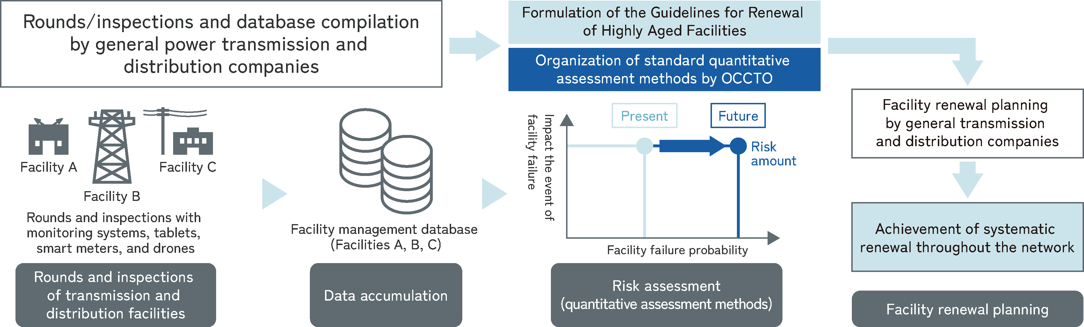 Flow from facility maintenance to facility renewal planning