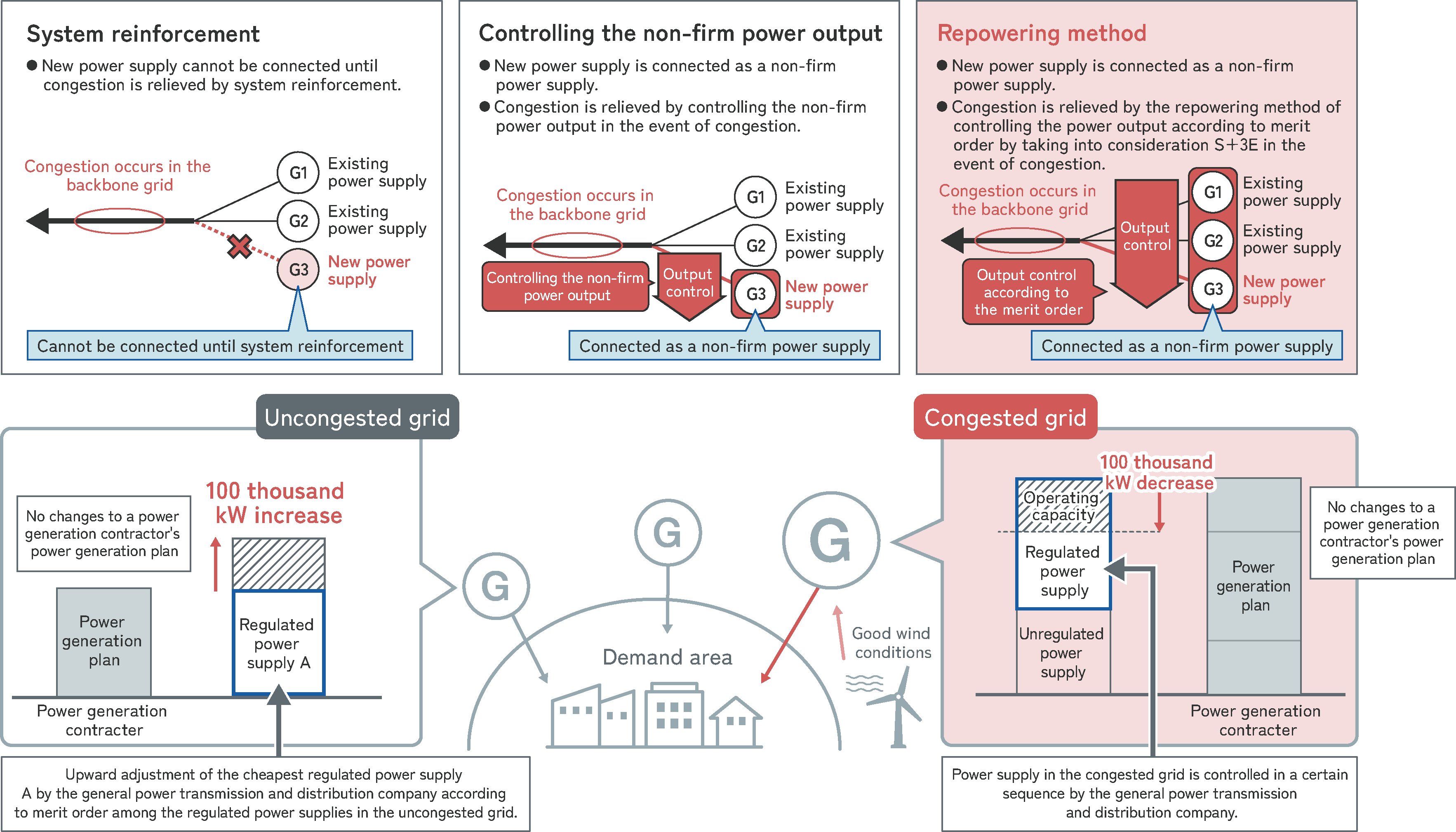Redispatching method