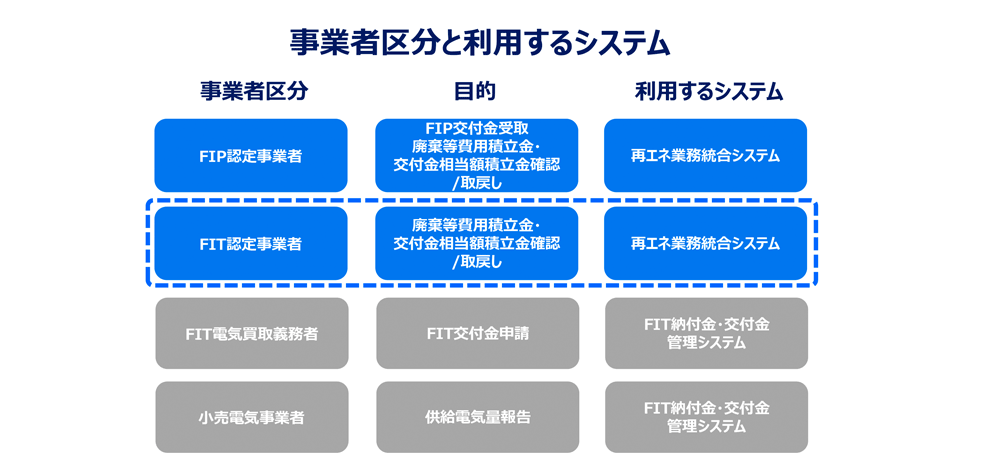 FIT事業者として登録手続きするケース