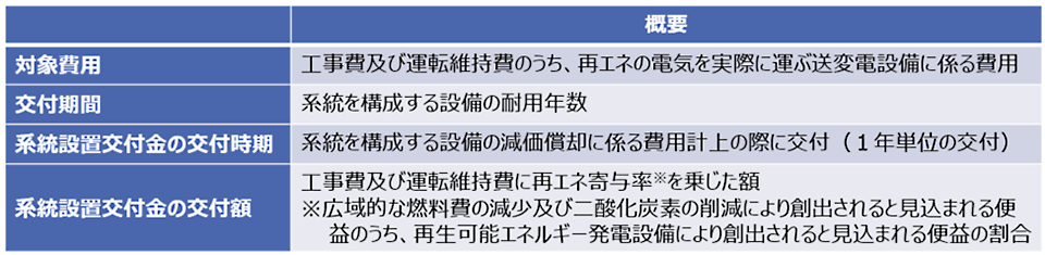 系統設置交付金制度