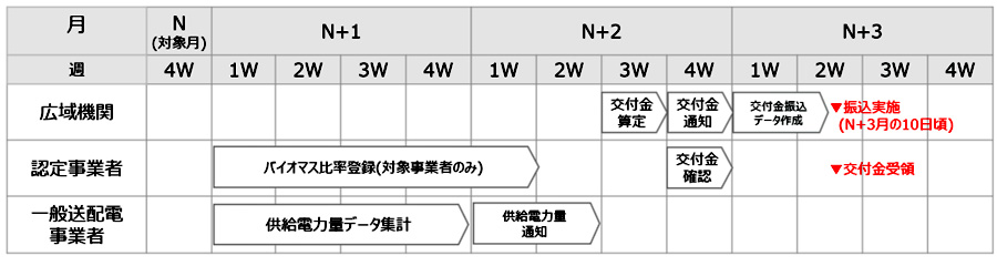 FIP制度業務運用スケジュール