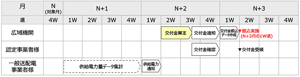 FIP交付スケジュール