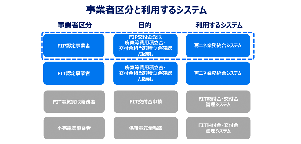 事業者別に利用するシステムのマトリクス