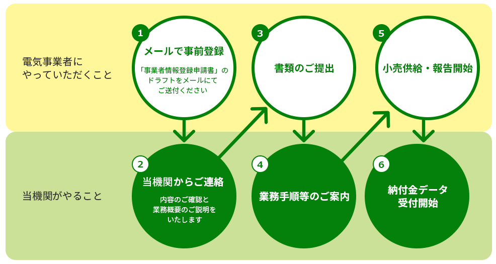 新規に電気事業（小売供給）を始める方の手続きの流れ