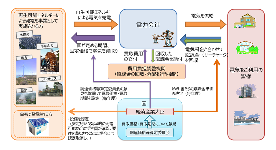 再生可能エネルギーとは