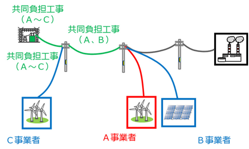 共同負担工事イメージ図