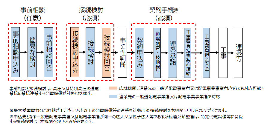 手続きの詳細