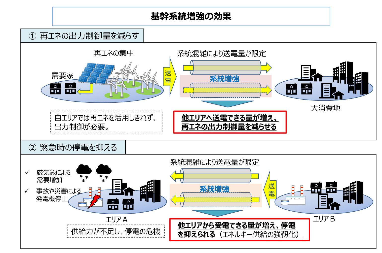 基幹系統増強の効果を示す図