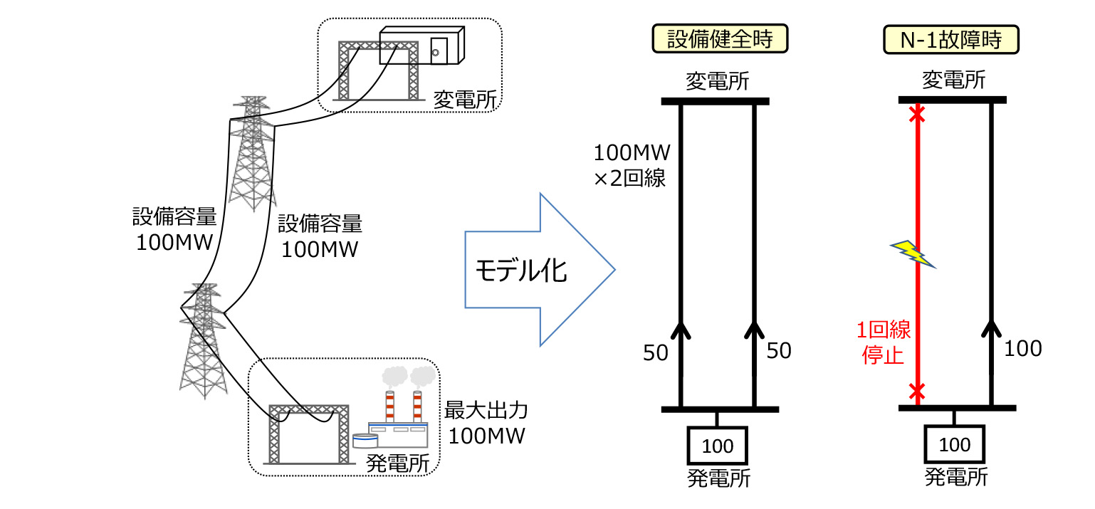 N-1基準に基づいた電力供給の図