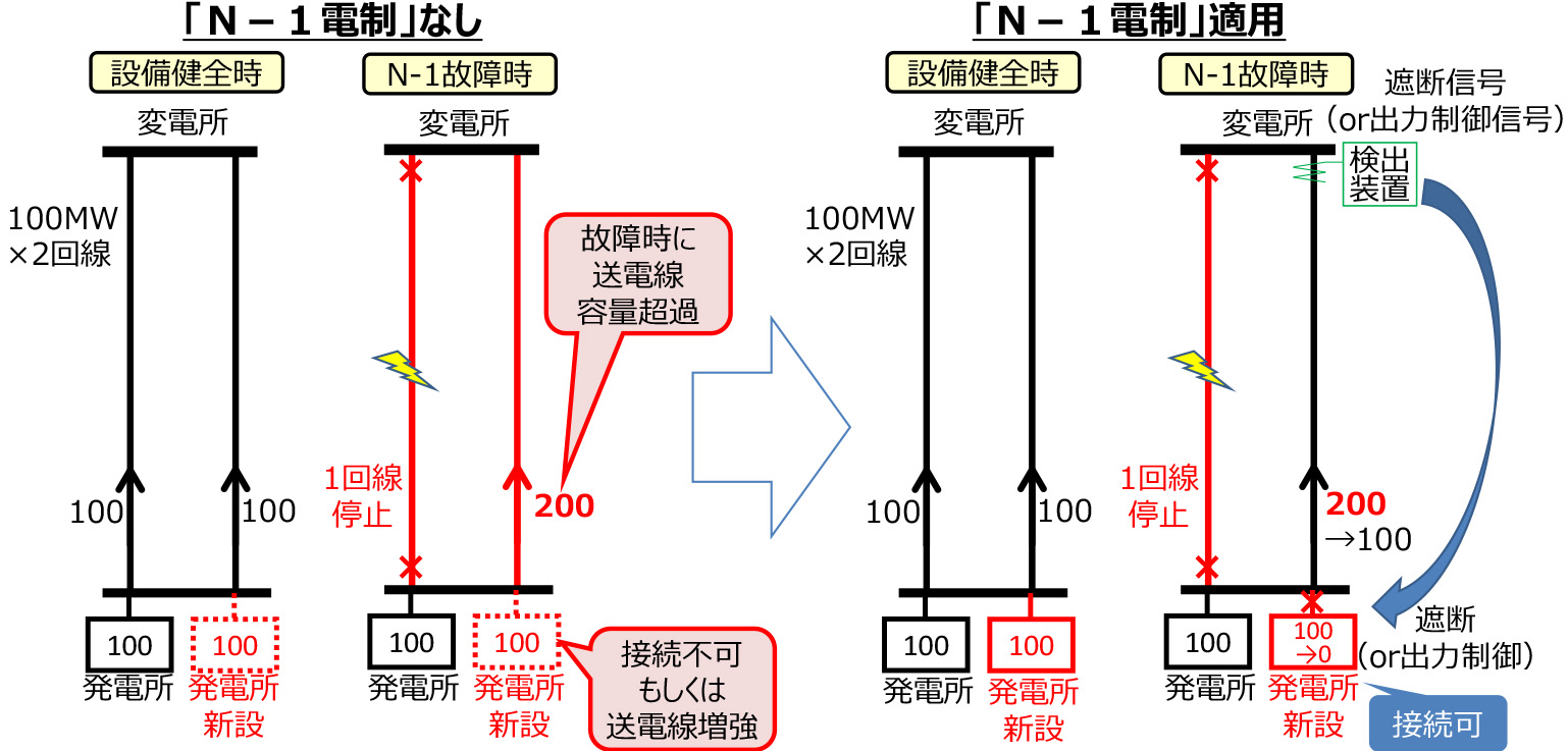N-1電制のモデル図