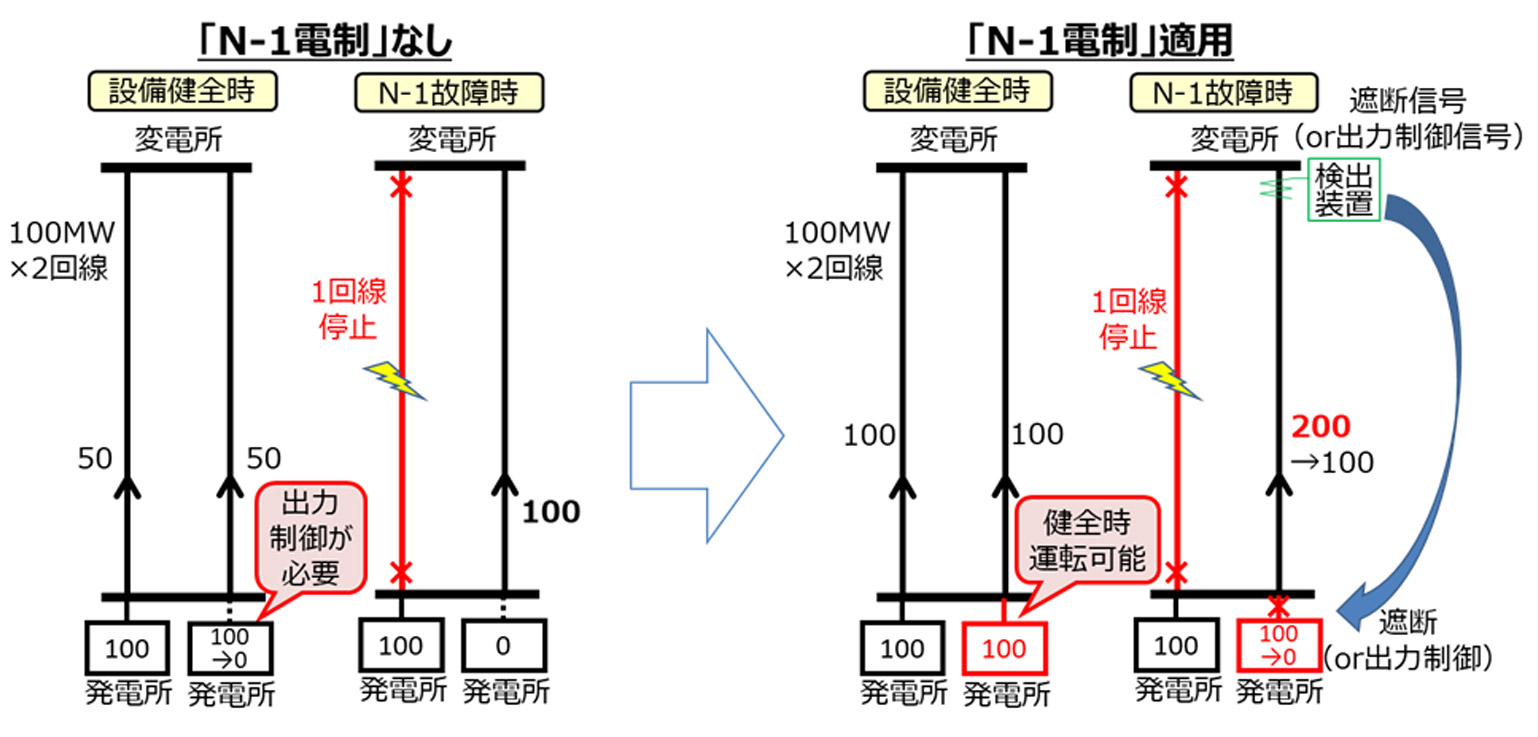 N-1電制のモデル図