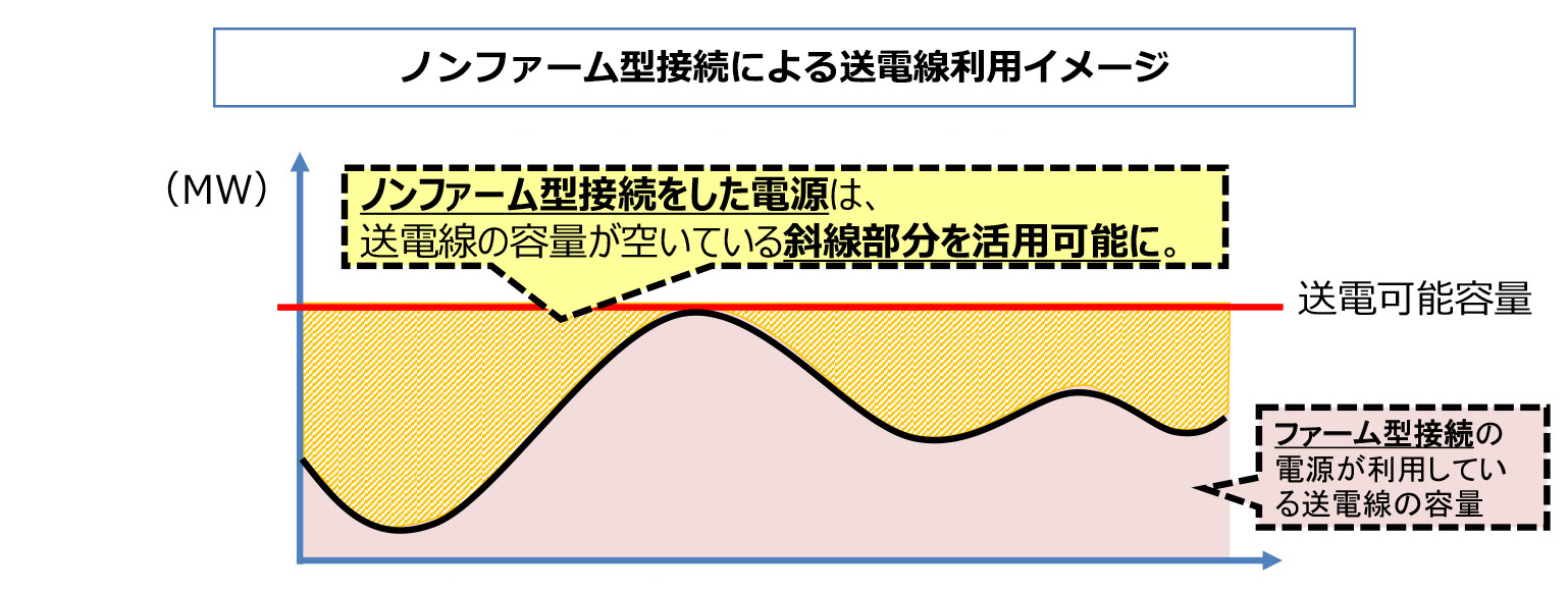 ノンファーム型接続による送電線利用イメージ図