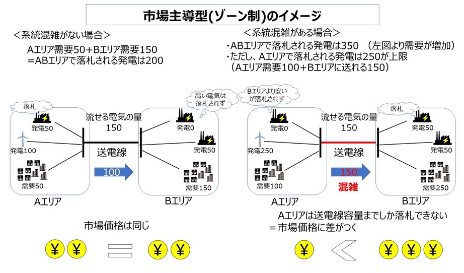 市場主導型(ゾーン制)のイメージ図