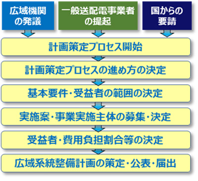 広域系統整備計画の策定の流れ