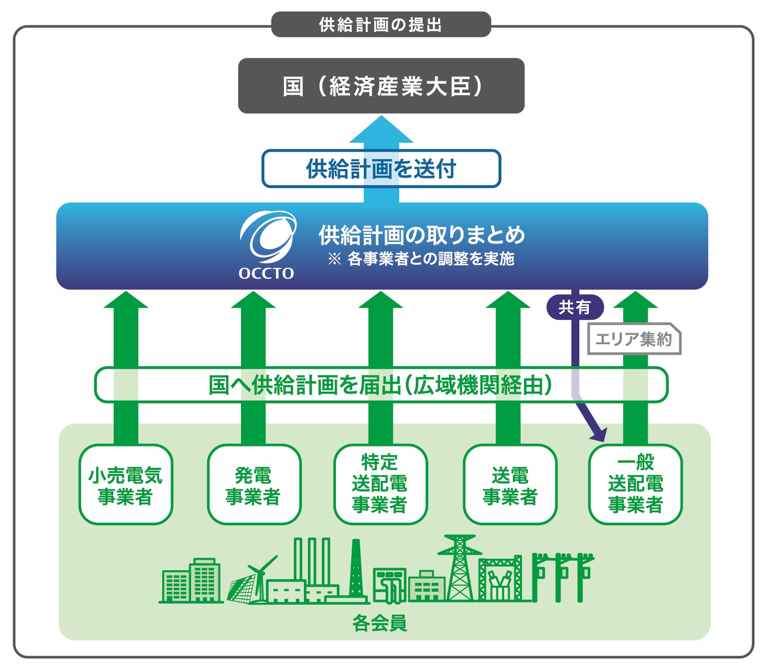 中長期的にも安定供給を確保します 広域機関とは 電力広域的運営推進機関ホームページ 中長期的にも安定供給を確保します 広域機関とは 電力広域的運営推進機関ホームページ