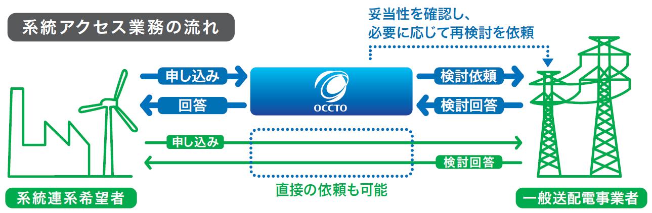 送配電設備の公平・公正かつ効率的利用の推進を行います