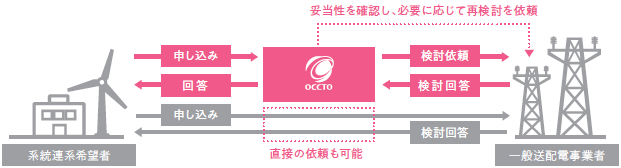 系統アクセス業務の流れ