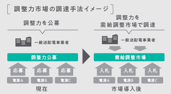 調整力市場の調達手法イメージ