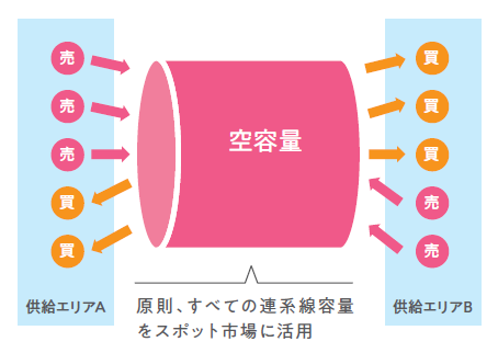 間接オークション導入後：原則、すべての連系線容量をスポット市場に活用