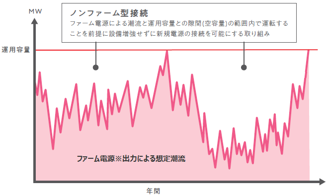 ノンファーム型接続