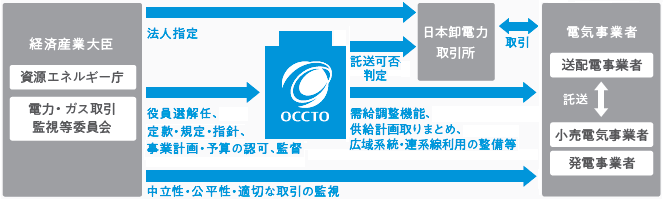 広域機関の位置付け