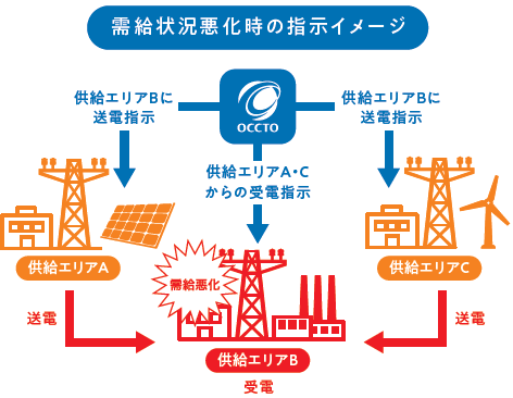 需給状況悪化時の指示イメージ