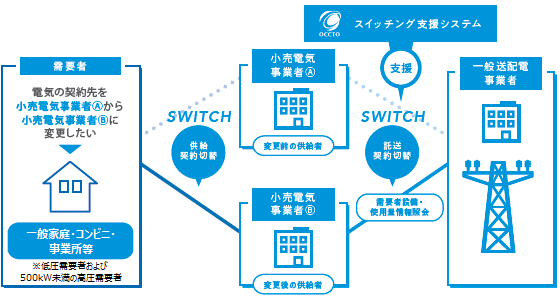 スイッチング支援システム