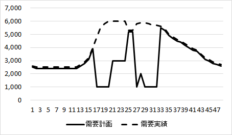 例1　需要計画を市場調達に合わせて作成しており、合理的な予測に基づく需要の想定となっていない