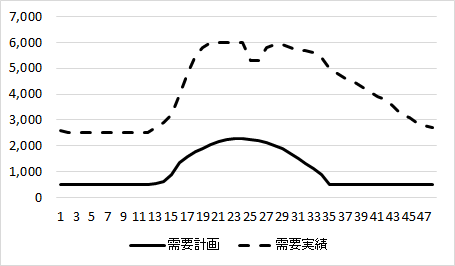 例2　需要計画を常時バックアップと太陽光からの調達量に合わせて作成しており、合理的な予測に基づく需要の想定となっていない