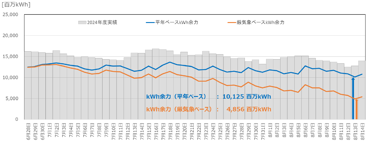 kWhモニタリングの結果