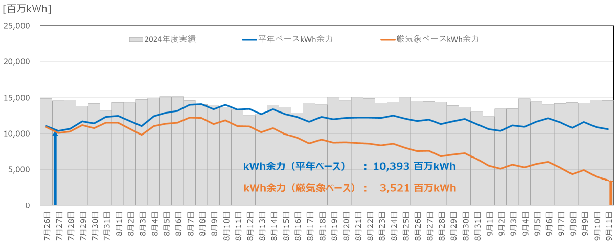 kWhモニタリングの結果