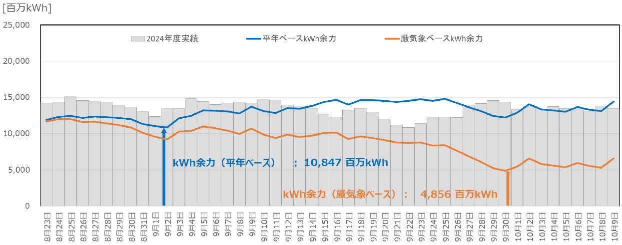 kWhモニタリングの結果