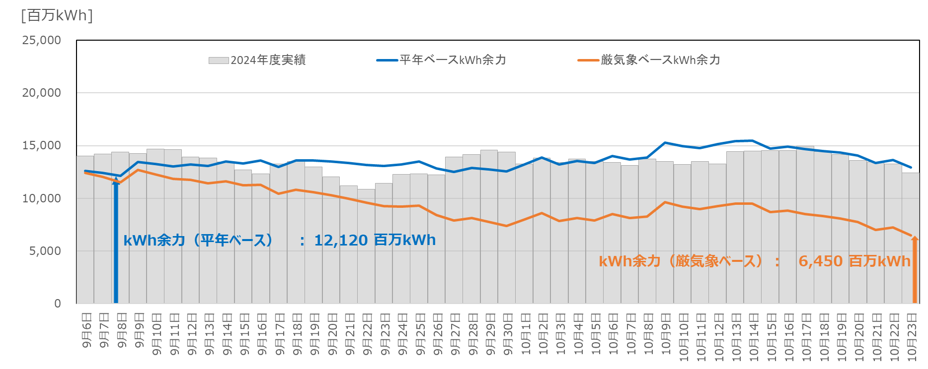 kWhモニタリングの結果