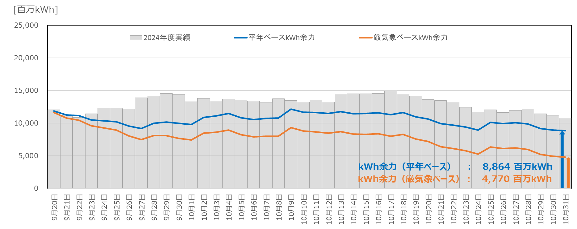kWhモニタリングの結果