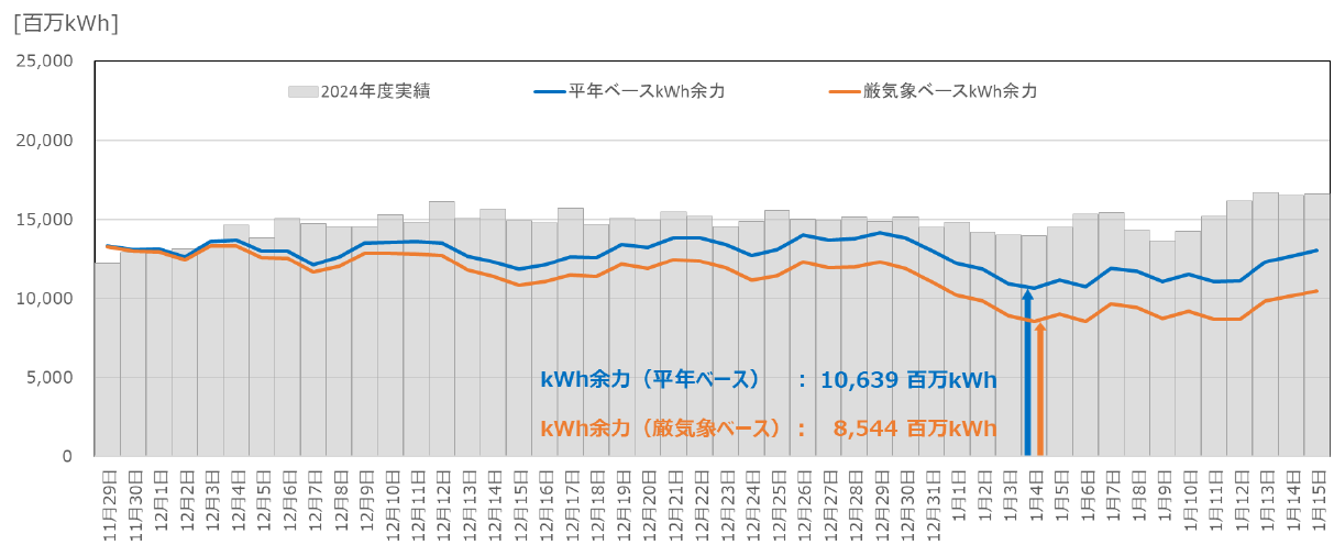 kWhモニタリングの結果