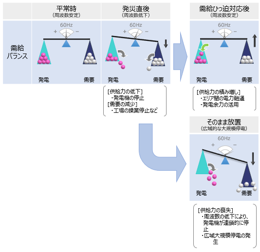 需給ひっ迫時の対応