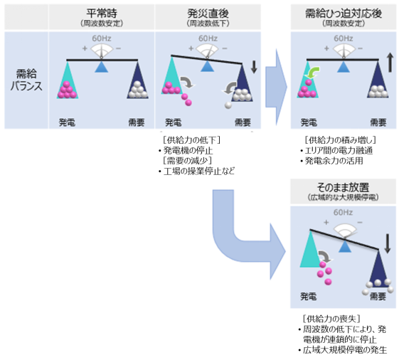 需給ひっ迫時の対応