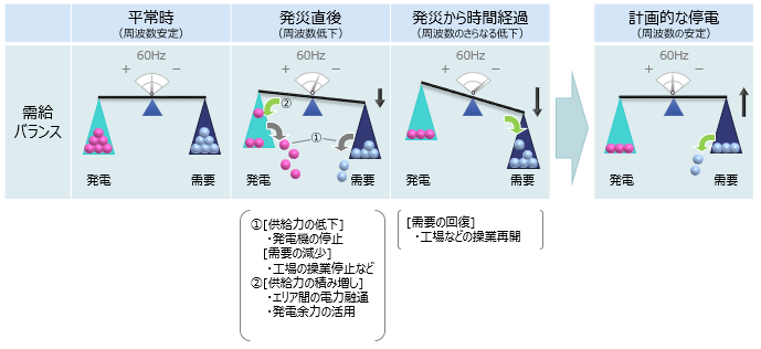 計画停電の必要性