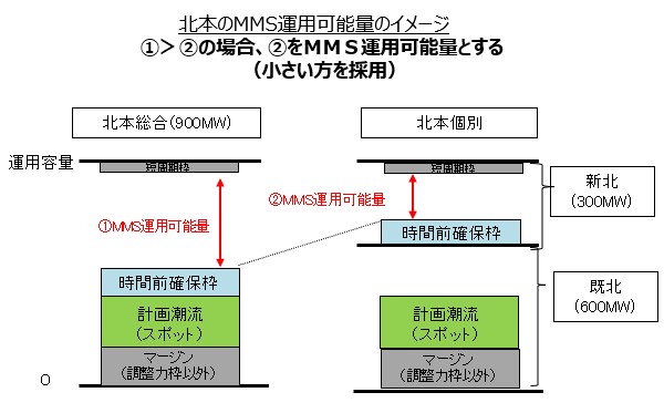 需給調整市場（三次調整力②）において市場分断となる影響を与えた広域