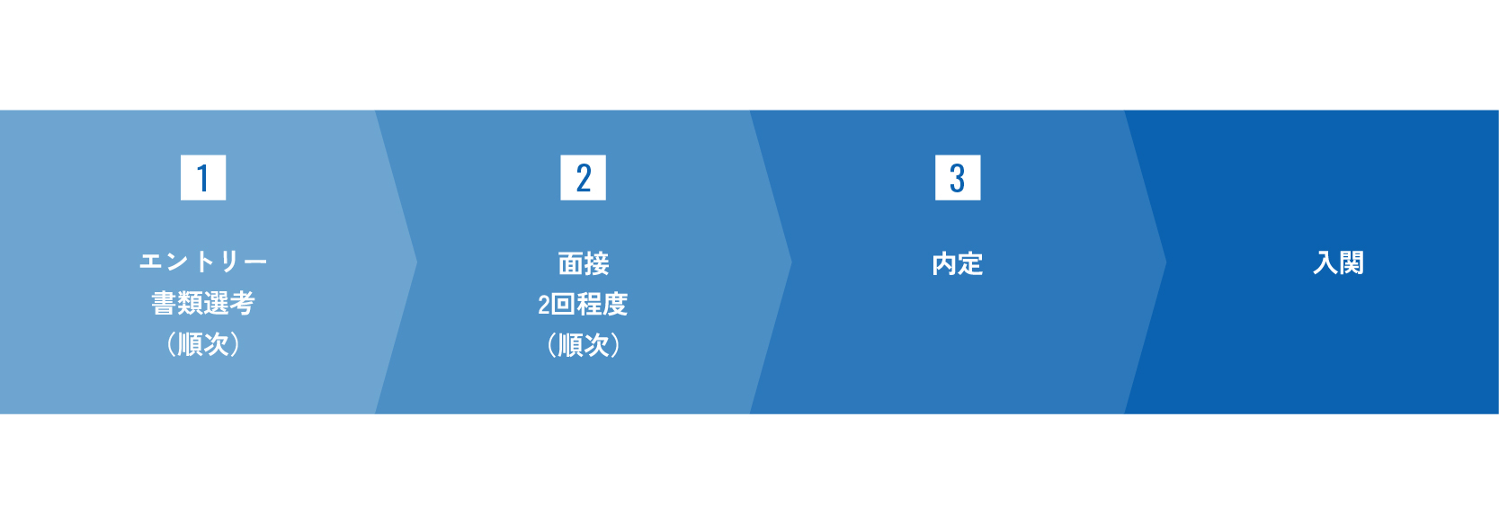 採用の流れ