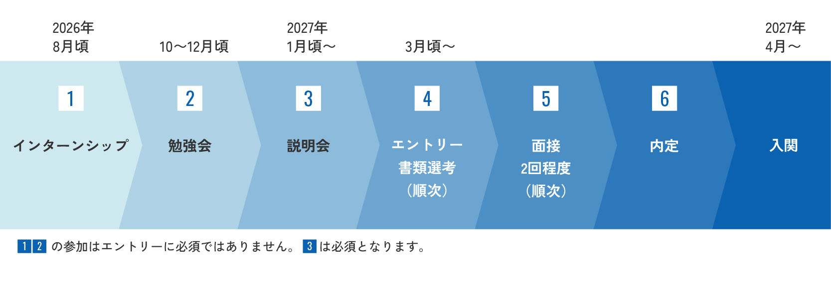 採用区分・配属
